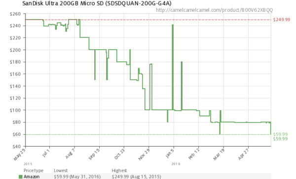 camelchart-locale-usasin-b00v62xbqqpricetypes-amazonforce-1zero-0w-725h-440desired-falselegend-1ilt-1tp-allfo-0lang-en2016-05-3103-31-39